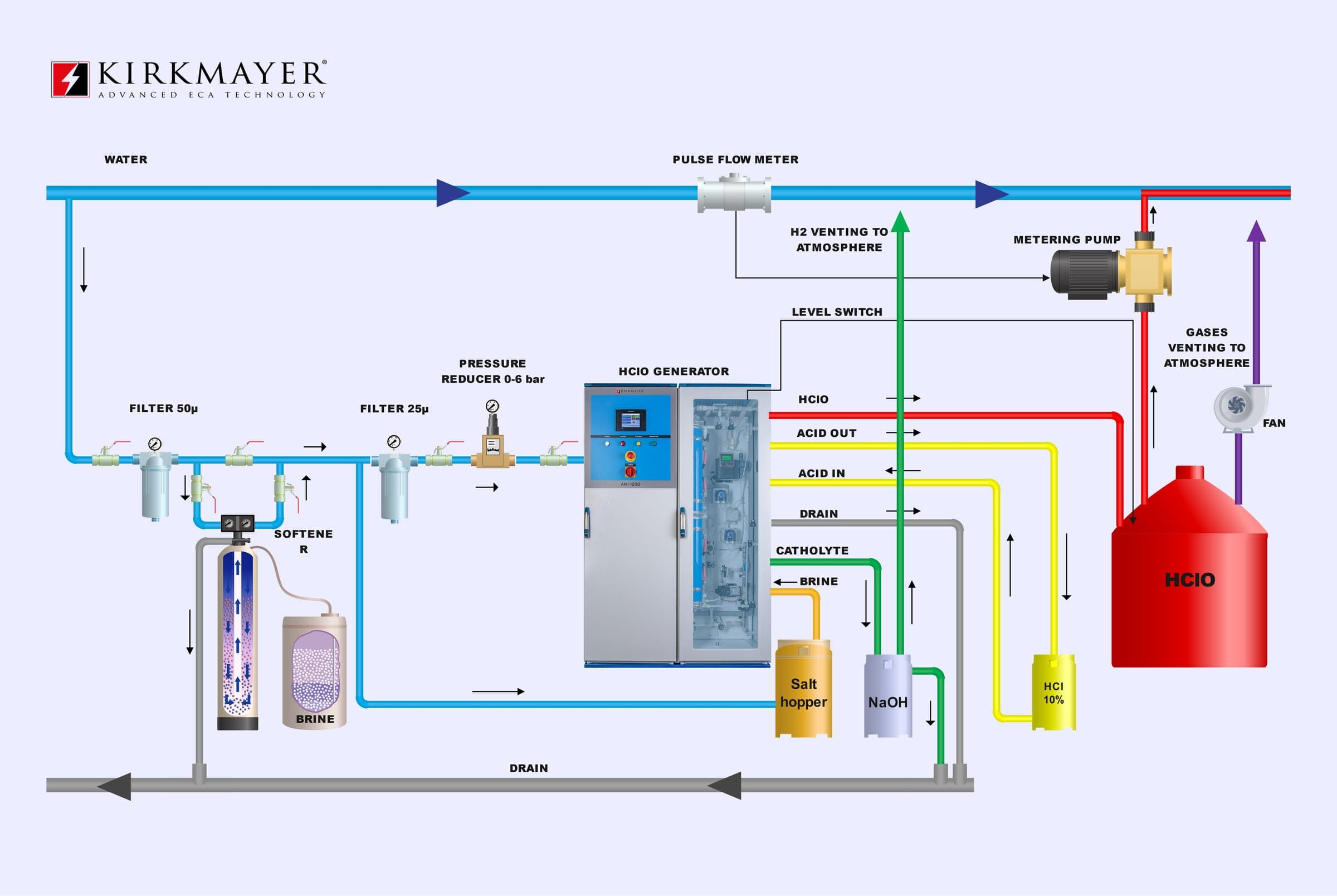 Schema einer Kirkmayer-HClO-Generatoranlage: Wasserzulauf, Filter, Enthärter und Sole, der Generator, HClO-Tank mit Dosierpumpe in die Wasserleitung sowie Ablauf